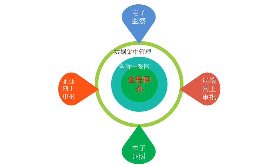 河南省药品监督管理局行政许可事项全程网办IV级功能开发项目